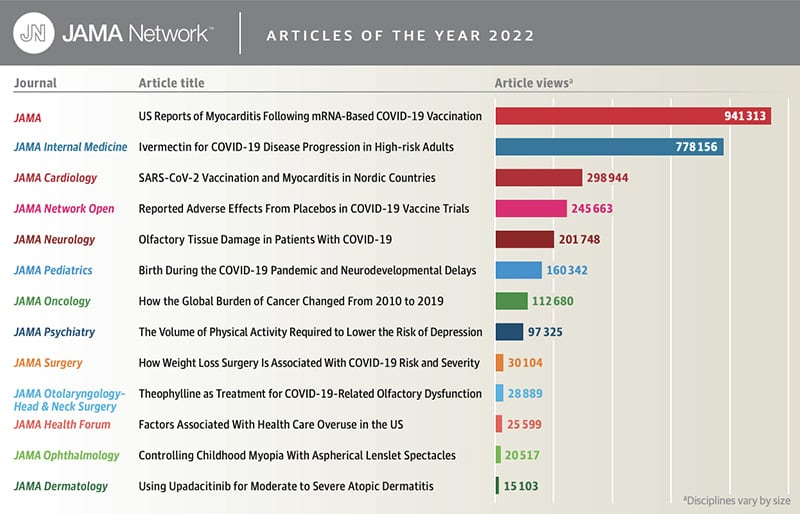 Most Read JAMA Network Articles of 2022