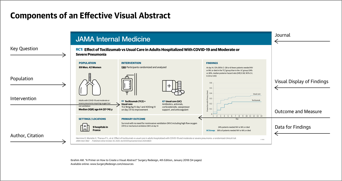 Components of an Effective Visual Abstract